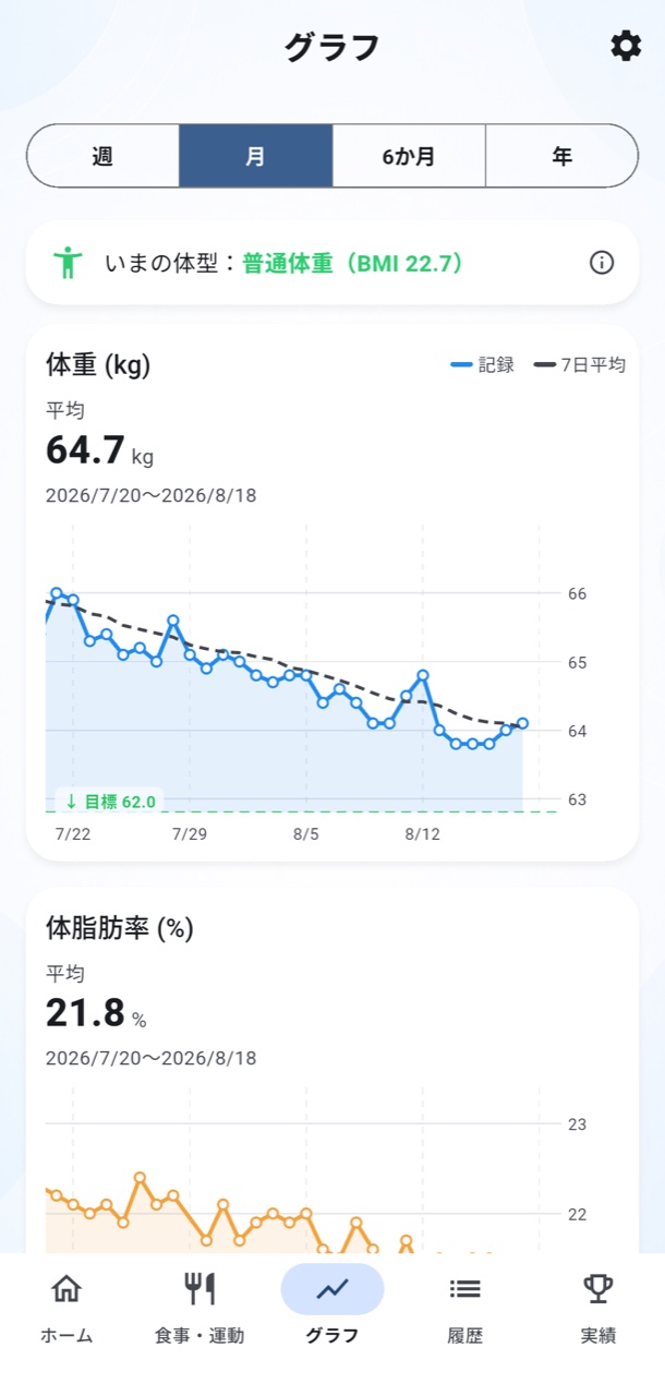 体重と7日平均の変化がわかるグラフ画面